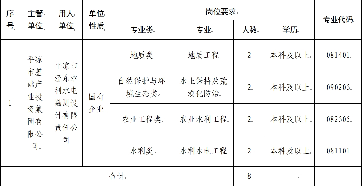 平凉市基础产业投资集团有限公司 2024年校园招聘公告(图1)