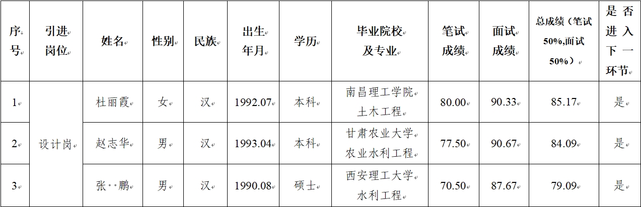 平凉市基础产业投资集团有限公司 2024年公开招聘特殊人才笔试、面试成绩公示(图1)