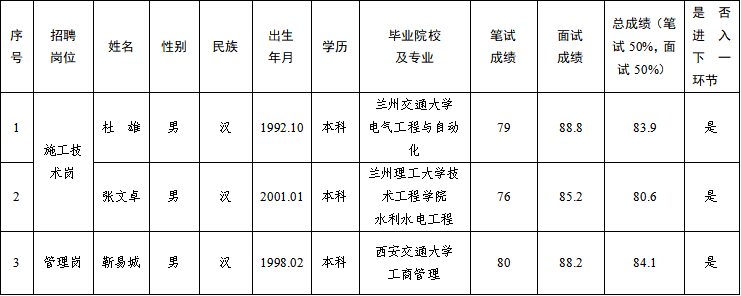 甘肃水建工程开发有限公司2025年公开招聘特殊岗位工作人员笔试、面试成绩公示(图1)
