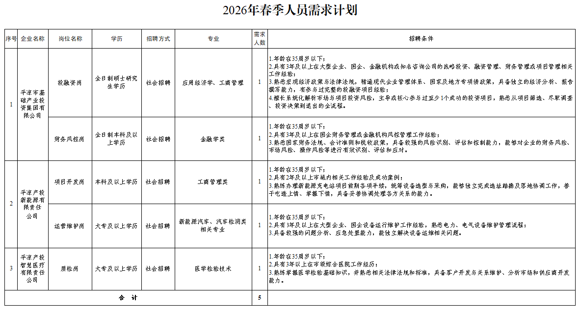 平凉市基础产业投资集团有限公司2026年春季人员招聘公告(图1)